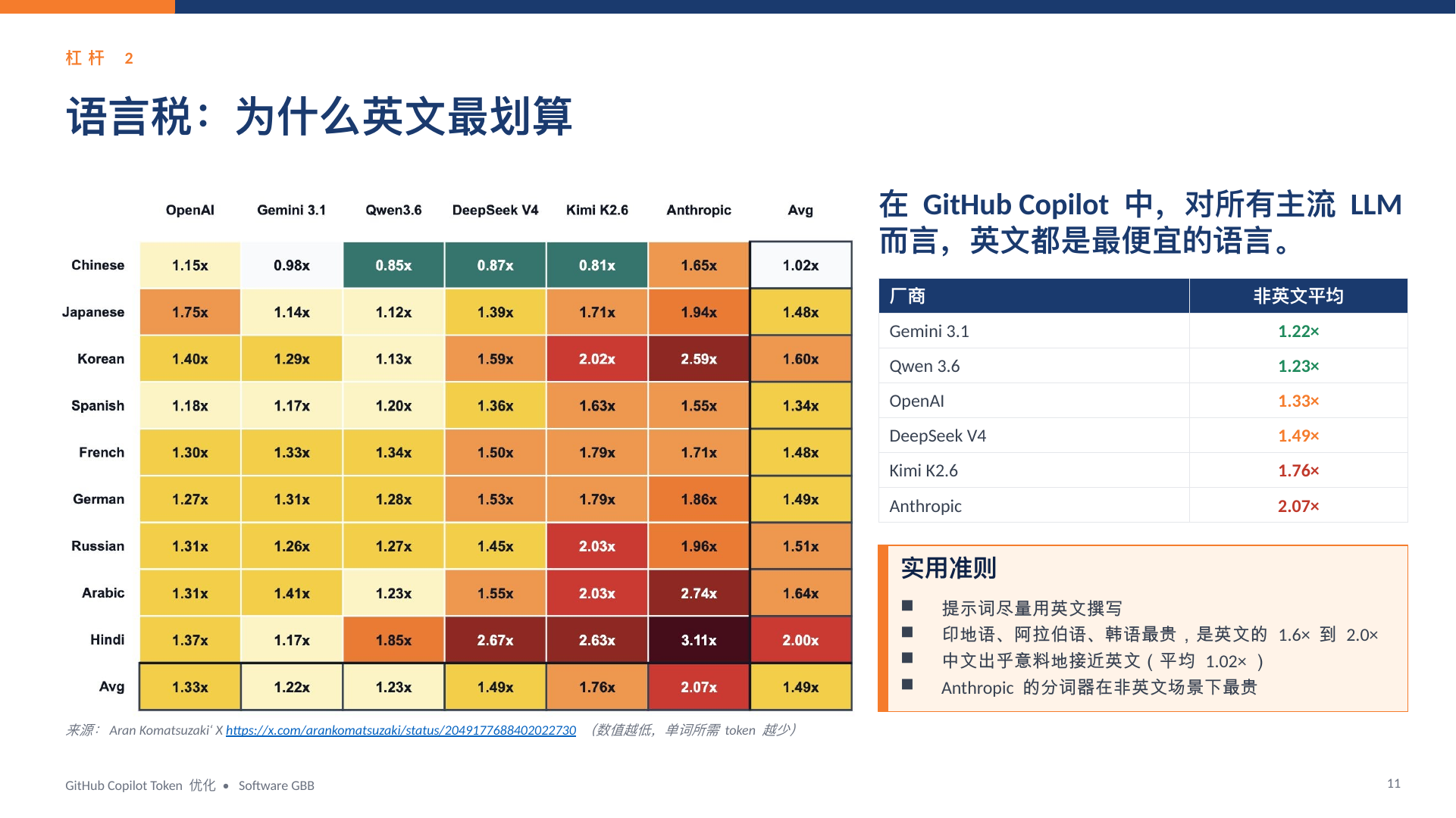 GitHub Copilot Token 优化指南｜HTML 版本