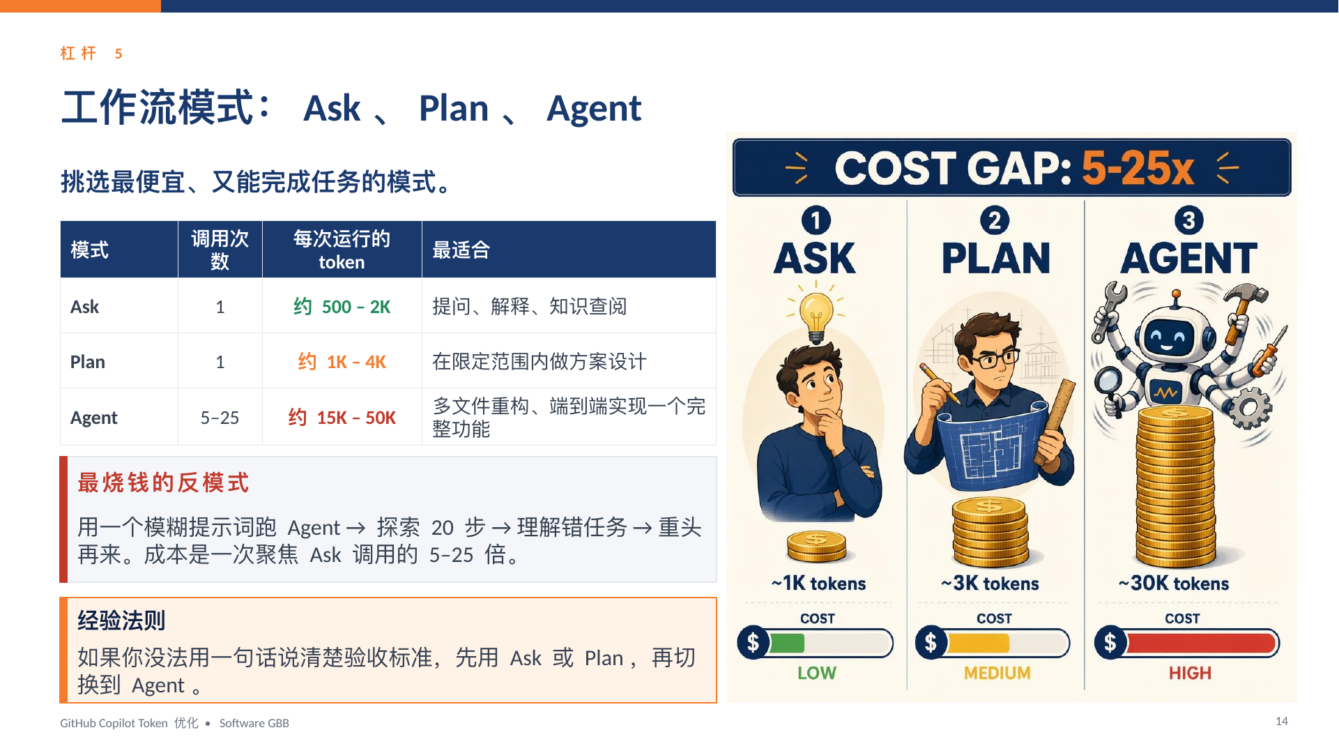 GitHub Copilot Token 优化指南｜HTML 版本