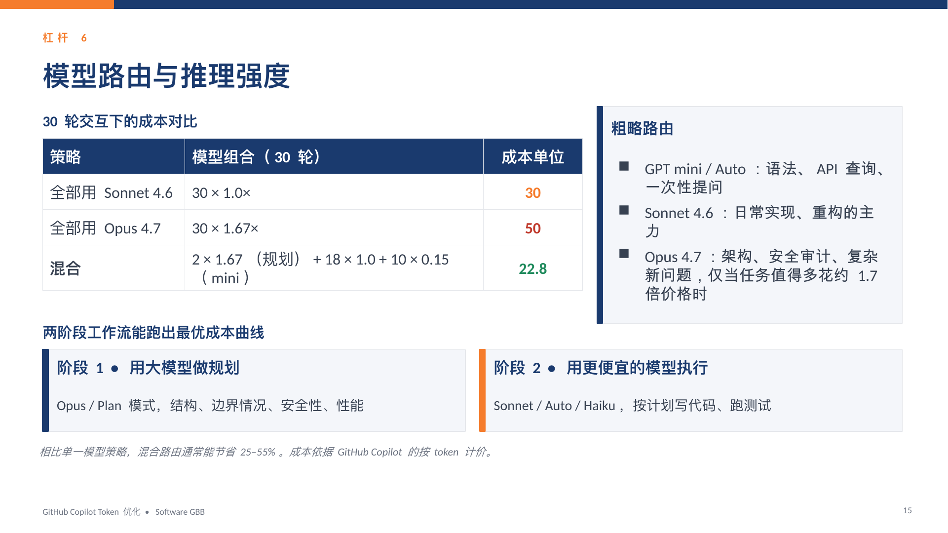 GitHub Copilot Token 优化指南｜HTML 版本